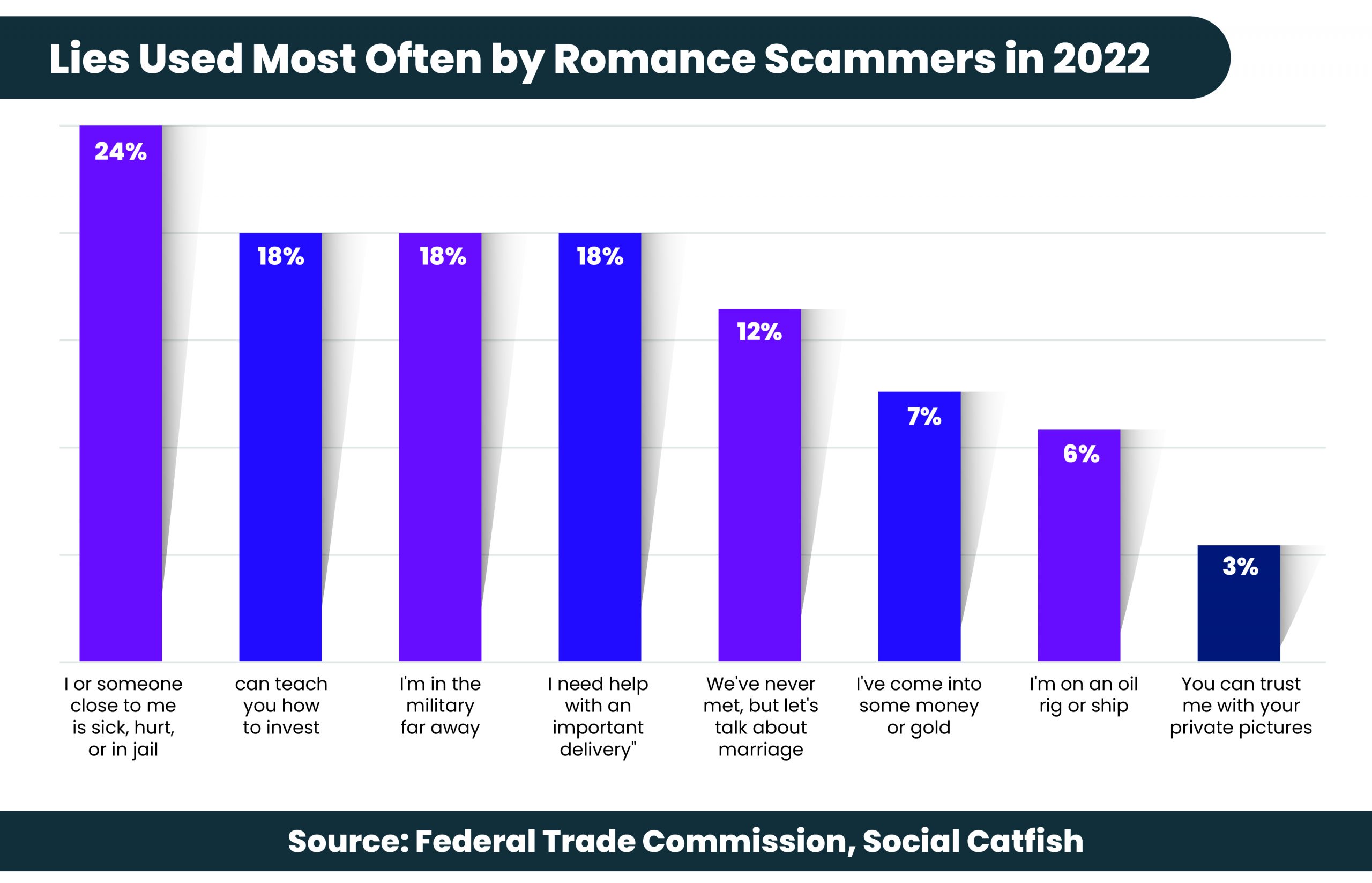 Catfishing Hotspots Revealed As Dating Scams Hit £157million Globally